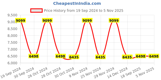 tatacliq.com Adidas Men's AlphaBoost V1 Black Running Shoes adidas Price History Graph from 19 Sep 2024 to 4 Nov 2025