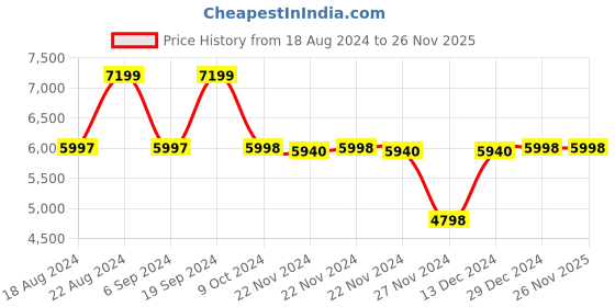 tatacliq.com Adidas Men's AlphaBoost V1 Green Running Shoes adidas Price History Graph from 18 Aug 2024 to 26 Nov 2025