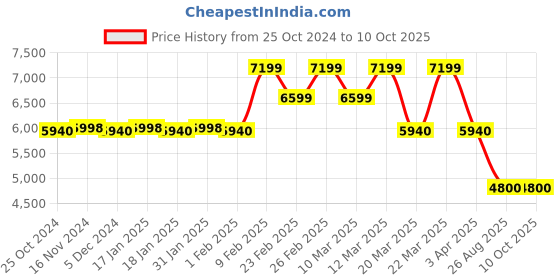 tatacliq.com Adidas Men's AlphaBoost V1 Green Running Shoes adidas Price History Graph from 25 Oct 2024 to 10 Oct 2025