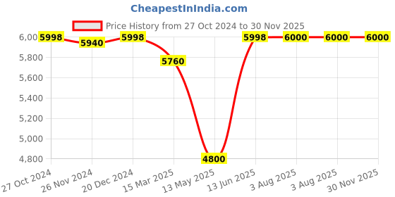 tatacliq.com Adidas Men's AlphaBoost V1 Green Running Shoes adidas Price History Graph from 27 Oct 2024 to 30 Nov 2025