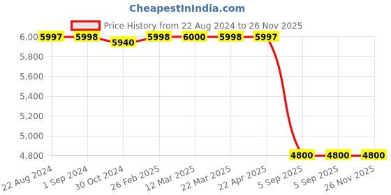 tatacliq.com Adidas Men's AlphaBoost V1 Green Running Shoes adidas Price History Graph from 22 Aug 2024 to 26 Nov 2025