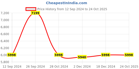 tatacliq.com Adidas Men's AlphaBoost V1 Green Running Shoes adidas Price History Graph from 12 Sep 2024 to 24 Oct 2025