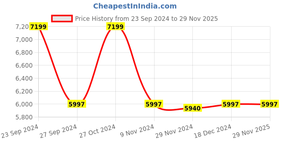 tatacliq.com Adidas Men's AlphaBoost V1 Green Running Shoes adidas Price History Graph from 23 Sep 2024 to 29 Nov 2025