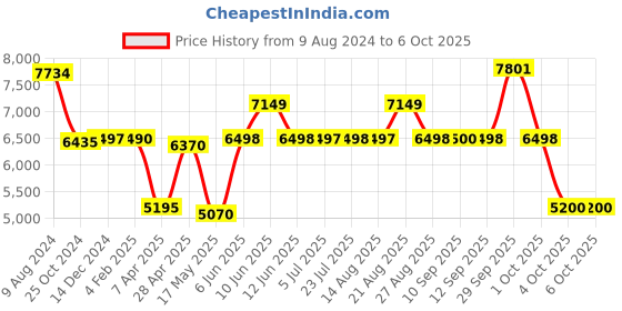 tatacliq.com Adidas Men's AlphaBoost V1 Grey Running Shoes adidas Price History Graph from 9 Aug 2024 to 4 Oct 2025