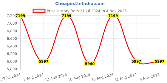 tatacliq.com Adidas Men's AlphaBoost V1 Grey Running Shoes adidas Price History Graph from 27 Jul 2024 to 4 Nov 2025