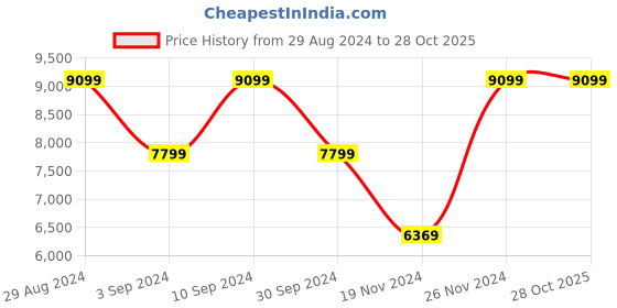 tatacliq.com Adidas Men's AlphaBoost V1 Grey Running Shoes adidas Price History Graph from 29 Aug 2024 to 28 Oct 2025