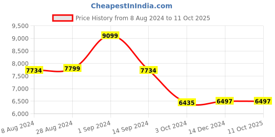 tatacliq.com Adidas Men's AlphaBoost V1 Grey Running Shoes adidas Price History Graph from 8 Aug 2024 to 10 Oct 2025