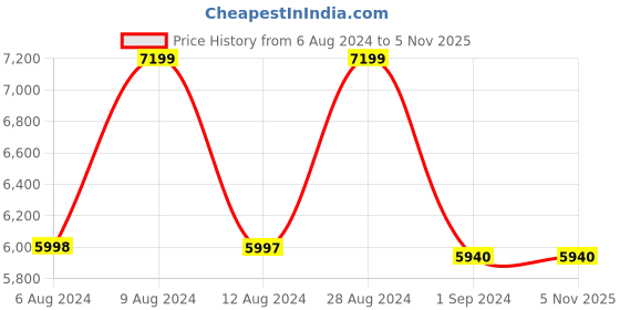 tatacliq.com Adidas Men's AlphaBoost V1 Grey Running Shoes adidas Price History Graph from 6 Aug 2024 to 4 Nov 2025