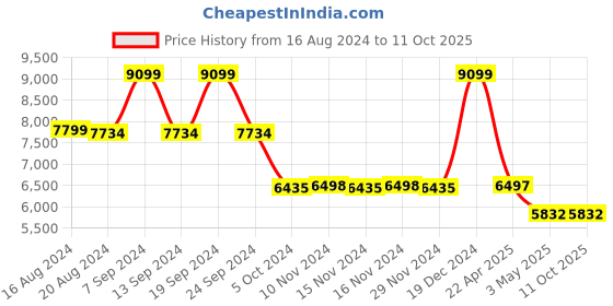 tatacliq.com Adidas Men's AlphaBoost V1 Grey Running Shoes adidas Price History Graph from 16 Aug 2024 to 11 Oct 2025