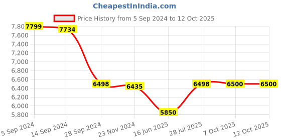 tatacliq.com Adidas Men's AlphaBoost V1 Grey Running Shoes adidas Price History Graph from 5 Sep 2024 to 11 Oct 2025