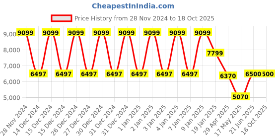 tatacliq.com Adidas Men's AlphaBoost V1 Grey Running Shoes adidas Price History Graph from 28 Nov 2024 to 15 Oct 2025