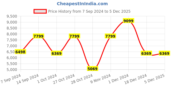 tatacliq.com Adidas Men's AlphaBoost V1 Grey Running Shoes adidas Price History Graph from 7 Sep 2024 to 5 Dec 2025