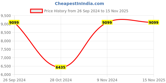 tatacliq.com Adidas Men's AlphaBoost V1 Grey Running Shoes adidas Price History Graph from 26 Sep 2024 to 15 Nov 2025
