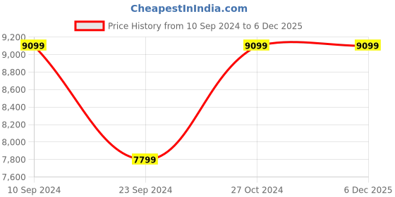 tatacliq.com Adidas Men's AlphaBoost V1 Grey Running Shoes adidas Price History Graph from 10 Sep 2024 to 5 Dec 2025