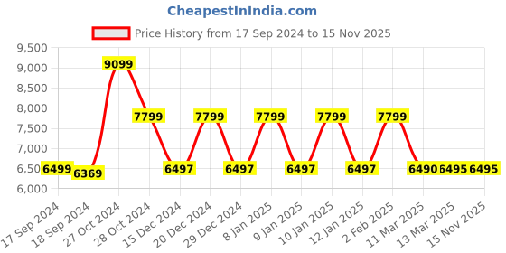 tatacliq.com Adidas Men's AlphaBoost V1 Grey Running Shoes adidas Price History Graph from 17 Sep 2024 to 15 Nov 2025