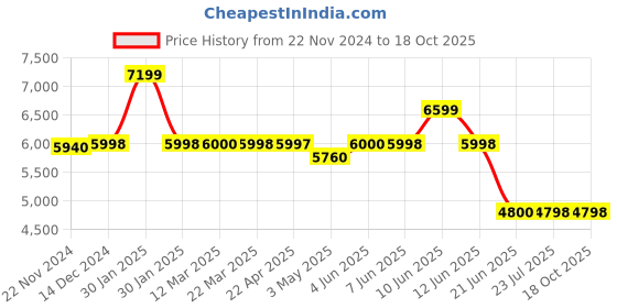 tatacliq.com Adidas Men's AlphaBoost V1 Grey Running Shoes adidas Price History Graph from 22 Nov 2024 to 18 Oct 2025