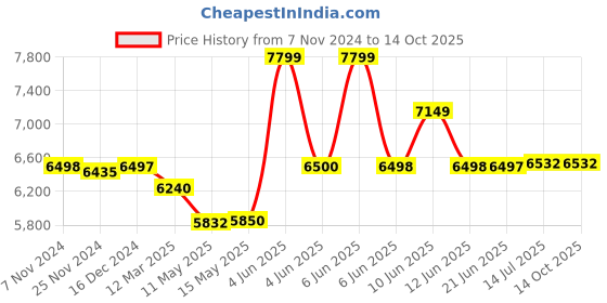 tatacliq.com Adidas Men's AlphaBoost V1 Grey Running Shoes adidas Price History Graph from 7 Nov 2024 to 14 Oct 2025