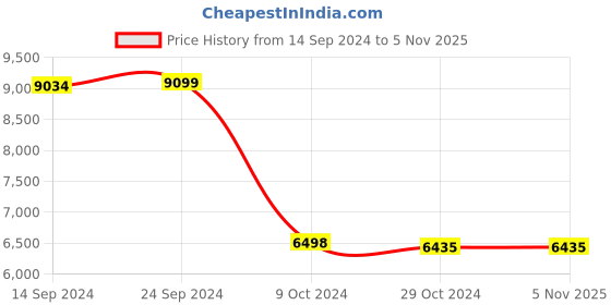tatacliq.com Adidas Men's AlphaBoost V1 White Running Shoes adidas Price History Graph from 14 Sep 2024 to 4 Nov 2025
