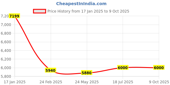 tatacliq.com Adidas Men's AlphaBoost V2 Black Running Shoes adidas Price History Graph from 17 Jan 2025 to 8 Oct 2025