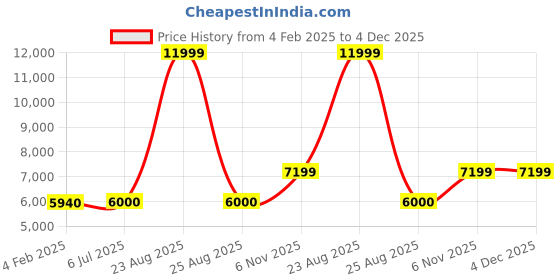 tatacliq.com Adidas Men's AlphaBoost V2 Black Running Shoes adidas Price History Graph from 4 Feb 2025 to 4 Dec 2025