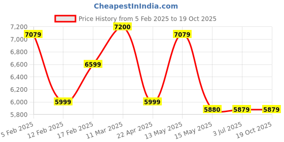 tatacliq.com Adidas Men's AlphaBoost V2 Black Running Shoes adidas Price History Graph from 5 Feb 2025 to 18 Oct 2025