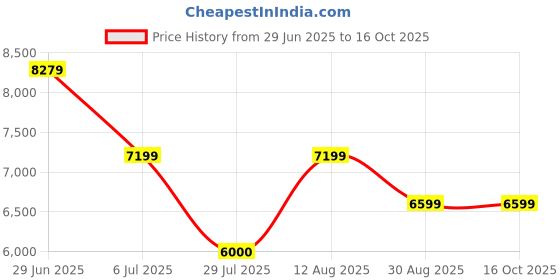 tatacliq.com Adidas Men's ALPHABOOST V2 Black Training Shoes adidas Price History Graph from 29 Jun 2025 to 15 Oct 2025