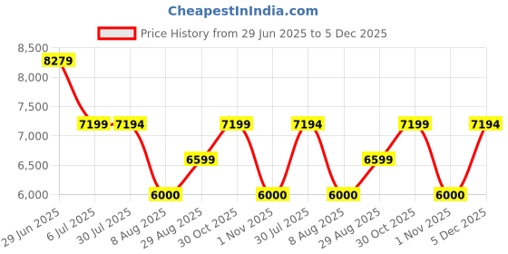 tatacliq.com Adidas Men's ALPHABOOST V2 Black Training Shoes adidas Price History Graph from 29 Jun 2025 to 5 Dec 2025