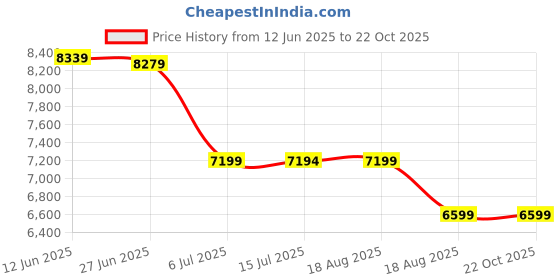 tatacliq.com Adidas Men's ALPHABOOST V2 Black Training Shoes adidas Price History Graph from 12 Jun 2025 to 21 Oct 2025