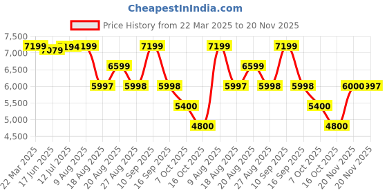 tatacliq.com Adidas Men's AlphaBoost V2 Green Running Shoes adidas Price History Graph from 22 Mar 2025 to 20 Nov 2025