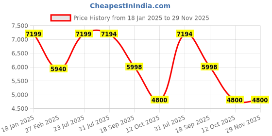 tatacliq.com Adidas Men's AlphaBoost V2 Green Running Shoes adidas Price History Graph from 18 Jan 2025 to 29 Nov 2025