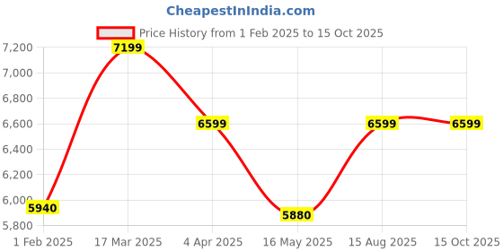 tatacliq.com Adidas Men's AlphaBoost V2 Green Running Shoes adidas Price History Graph from 1 Feb 2025 to 15 Oct 2025