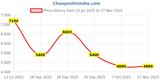tatacliq.com Adidas Men's AlphaBoost V2 Grey Running Shoes adidas Price History Graph from 12 Jul 2025 to 26 Nov 2025