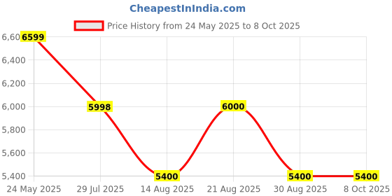 tatacliq.com Adidas Men's AlphaBoost V2 Grey Running Shoes adidas Price History Graph from 24 May 2025 to 8 Oct 2025