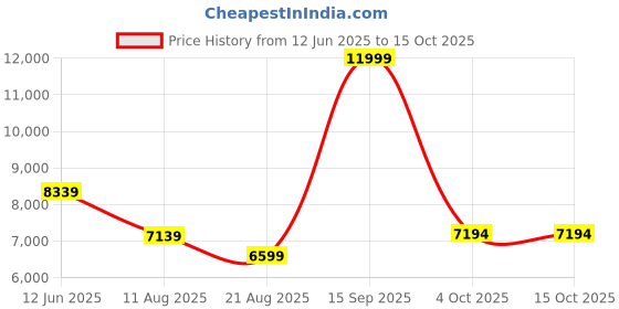 tatacliq.com Adidas Men's AlphaBoost V2 Grey Running Shoes adidas Price History Graph from 12 Jun 2025 to 13 Oct 2025