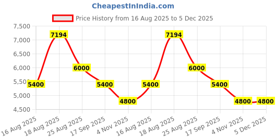 tatacliq.com Adidas Men's AlphaBoost V2 Grey Running Shoes adidas Price History Graph from 16 Aug 2025 to 5 Dec 2025