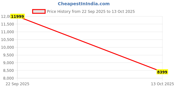 tatacliq.com Adidas Men's AlphaBoost V2 Grey Running Shoes adidas Price History Graph from 22 Sep 2025 to 13 Oct 2025