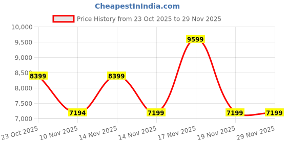 tatacliq.com Adidas Men's AlphaBoost V2 Grey Running Shoes adidas Price History Graph from 23 Oct 2025 to 27 Nov 2025