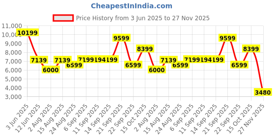 tatacliq.com Adidas Men's AlphaBoost V2 White Running Shoes adidas Price History Graph from 3 Jun 2025 to 27 Nov 2025