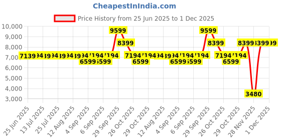 tatacliq.com Adidas Men's AlphaBoost V2 White Running Shoes adidas Price History Graph from 25 Jun 2025 to 1 Dec 2025