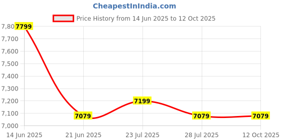 tatacliq.com Adidas Men's AlphaBoost V2 White Running Shoes adidas Price History Graph from 14 Jun 2025 to 12 Oct 2025