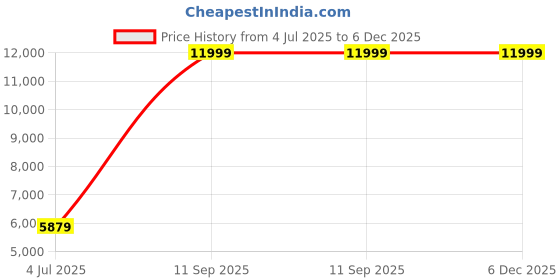 tatacliq.com Adidas Men's AlphaBoost V2 White Running Shoes adidas Price History Graph from 4 Jul 2025 to 5 Dec 2025