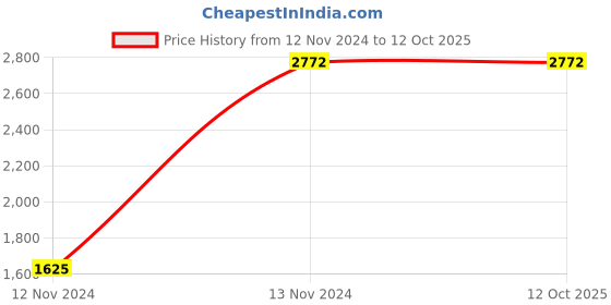 tatacliq.com Adidas Men's ALPHABOUNCE 2.0 Off White Slides adidas Price History Graph from 12 Nov 2024 to 12 Oct 2025