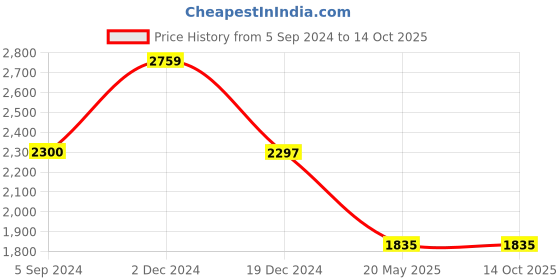 tatacliq.com Adidas Men's ALPHABOUNCE Beige Slides adidas Price History Graph from 5 Sep 2024 to 14 Oct 2025