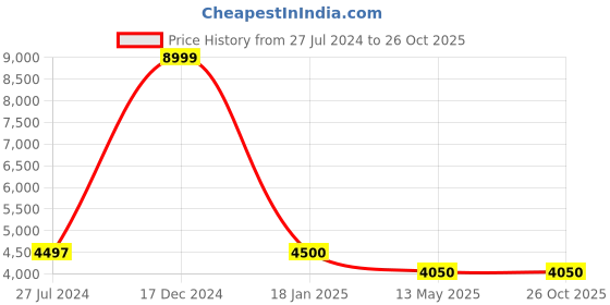 tatacliq.com Adidas Men's AlphaBounce + Grey Running Shoes adidas Price History Graph from 27 Jul 2024 to 26 Oct 2025