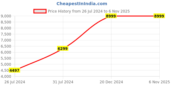 tatacliq.com Adidas Men's AlphaBounce + Grey Running Shoes adidas Price History Graph from 26 Jul 2024 to 5 Nov 2025