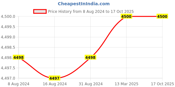 tatacliq.com Adidas Men's AlphaBounce + Grey Running Shoes adidas Price History Graph from 8 Aug 2024 to 16 Oct 2025
