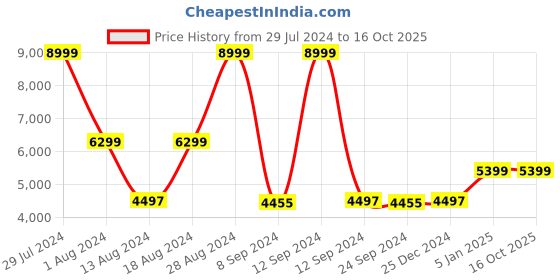 tatacliq.com Adidas Men's AlphaBounce Plus Black Running Shoes adidas Price History Graph from 29 Jul 2024 to 16 Oct 2025