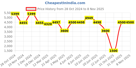 tatacliq.com Adidas Men's AlphaBounce Plus Black Running Shoes adidas Price History Graph from 28 Oct 2024 to 7 Nov 2025