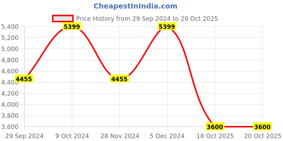 tatacliq.com Adidas Men's AlphaBounce Plus Black Running Shoes adidas Price History Graph from 29 Sep 2024 to 20 Oct 2025