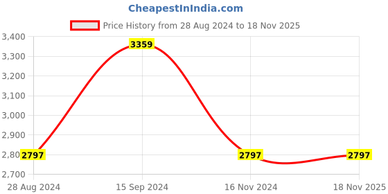 tatacliq.com Adidas Men's ALPHABOUNCE SLIDE 2.0 Grey Slides adidas Price History Graph from 28 Aug 2024 to 18 Nov 2025
